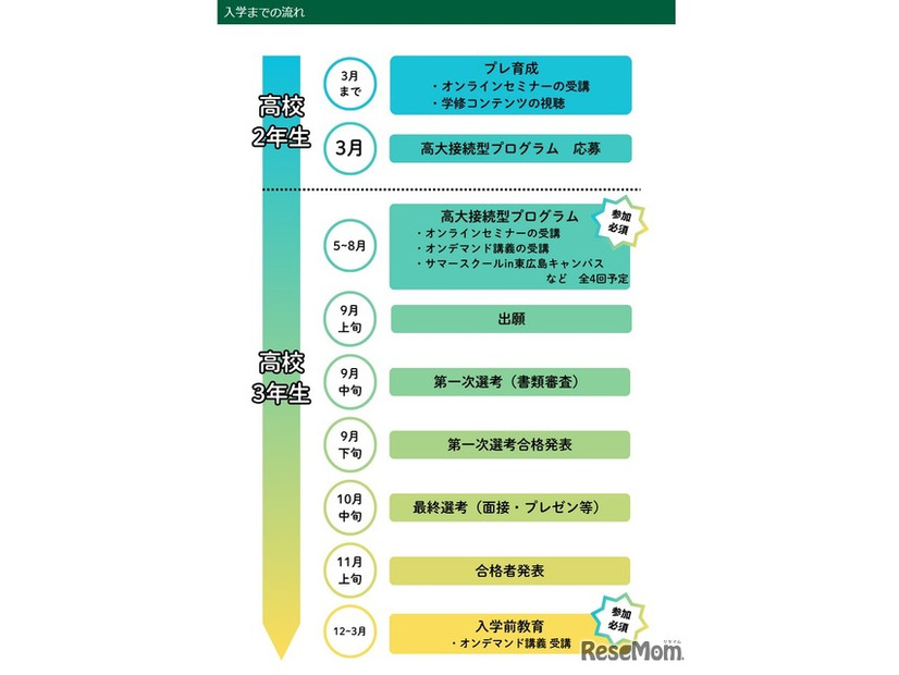 入学までの流れ