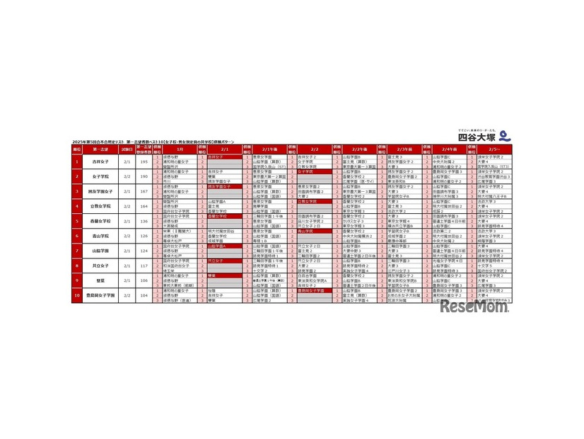 2025年第5回合不合判定テスト 第一志望者数top10【女子校・男女別定員の共学校】併願パターン