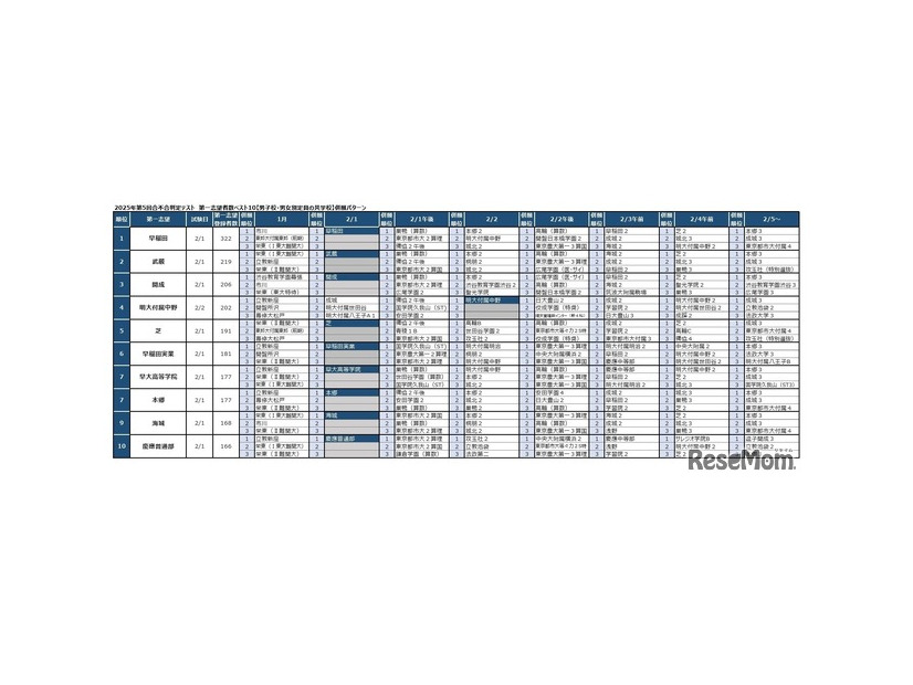 2025年第5回合不合判定テスト 第一志望者数top10【男子校・男女別定員の共学校】併願パターン