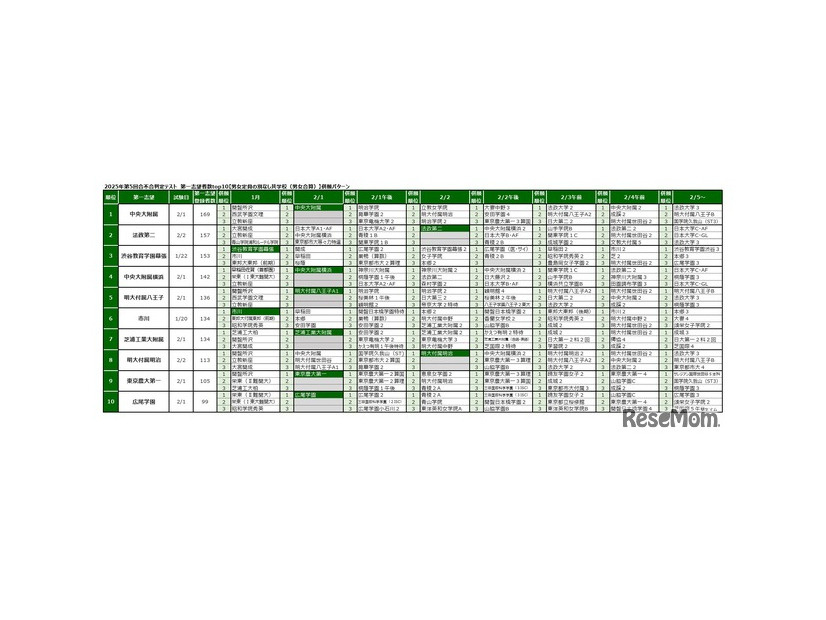 2025年第5回合不合判定テスト 第一志望者数top10【男女校・男女別定員の共学校】併願パターン