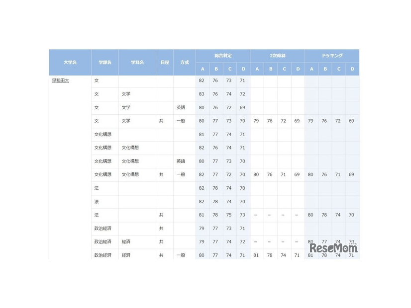 早稲田大学（一部）