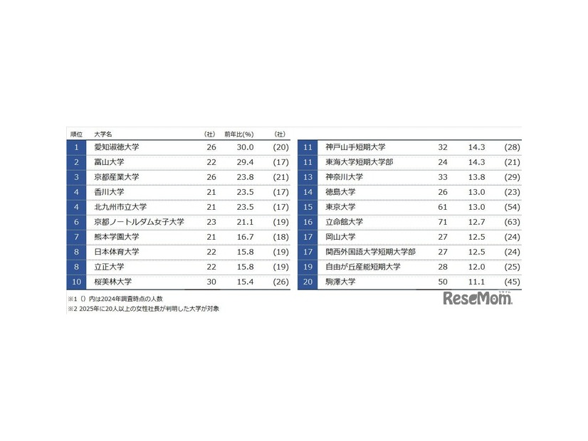 前年比増加率上位 出身大学別