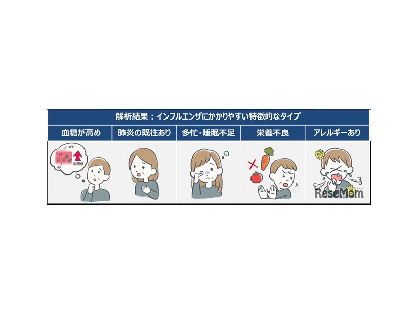 健康ビッグデータで解析した「インフルエンザにかかりやすい」5つのタイプ