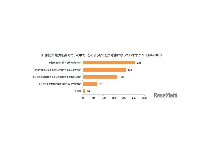 非認知能力を高めていく中で、どのようなことが障害になっているか
