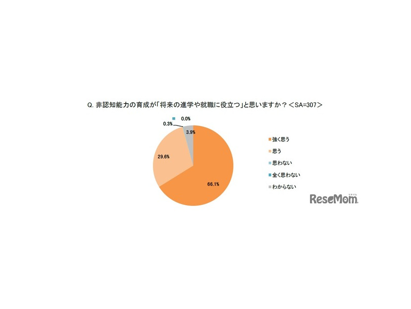 非認知能力の育成が将来の進学や就職に役立つと思うか