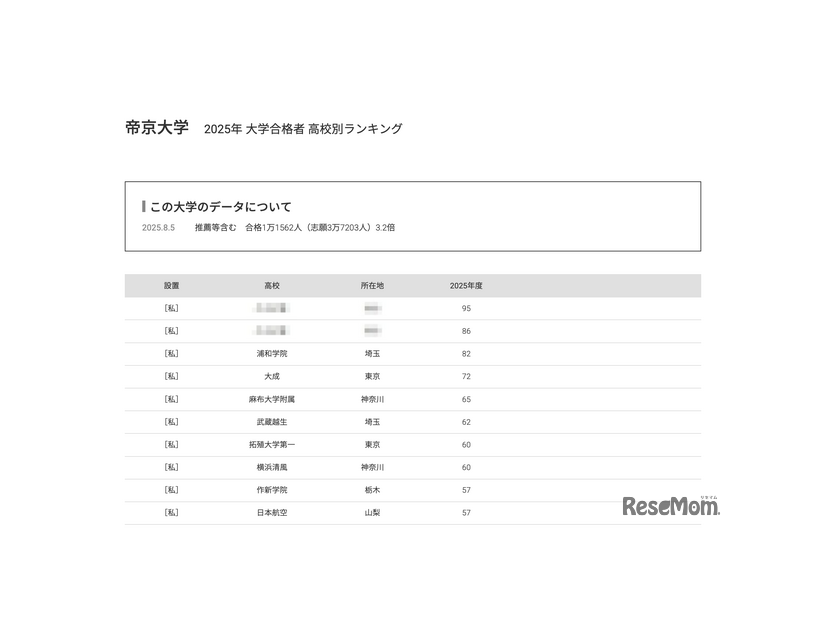 帝京大学2025年 大学合格者 高校別ランキング