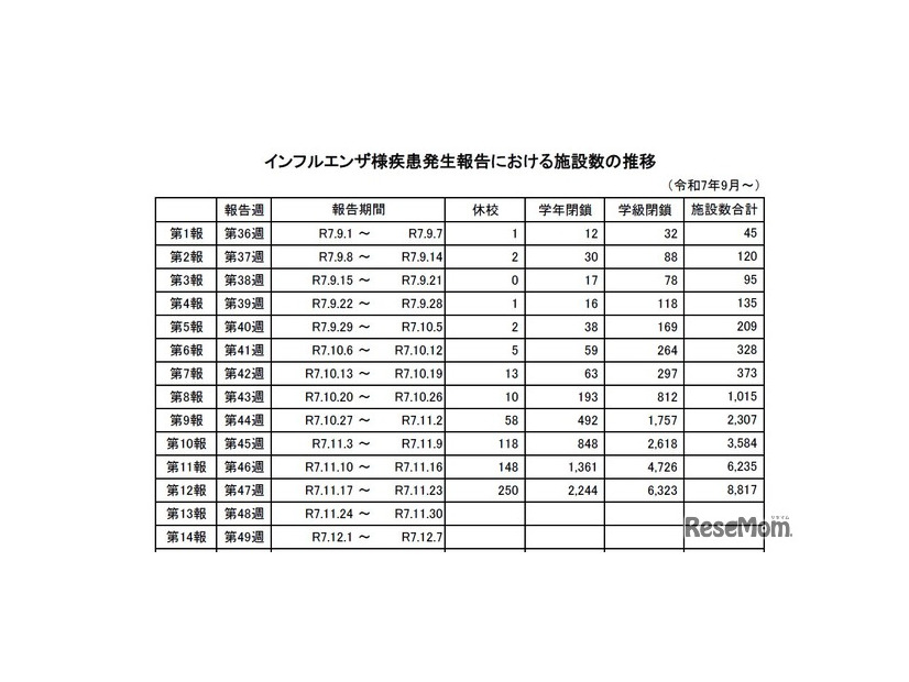 インフルエンザ様疾患発生報告における施設数の推移
