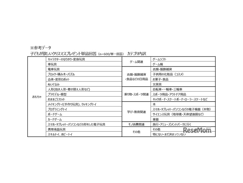 子供が欲しいプレゼント単品回答