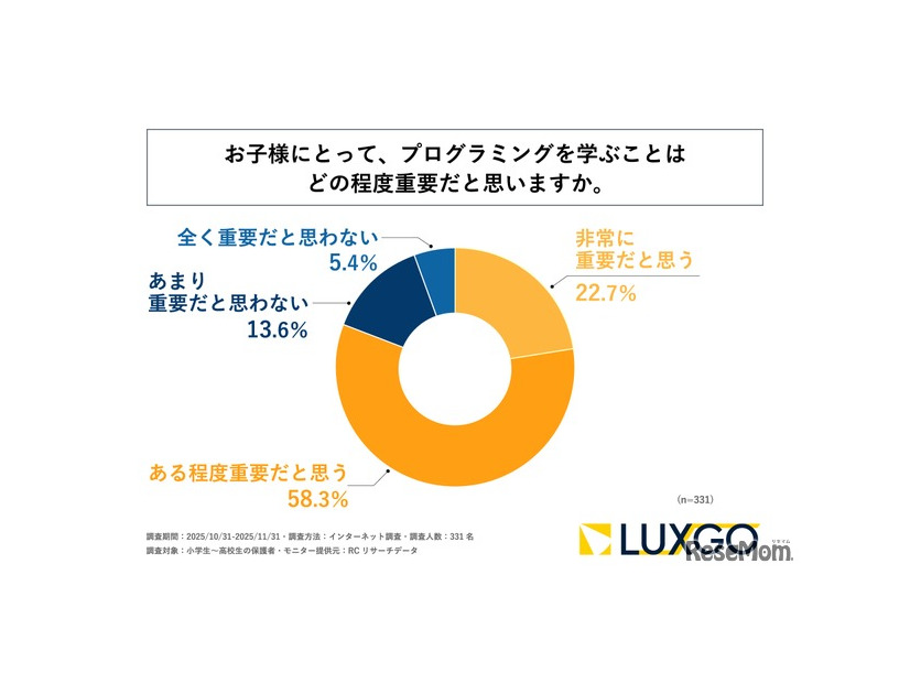 プログラミング学習はどの程度重要か