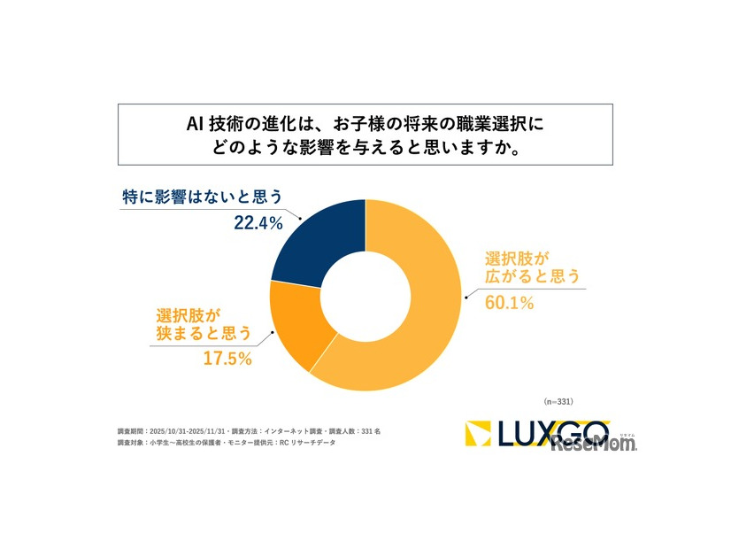 AI技術の進化は子供の将来の職業選択にどのような影響を与えると思うか