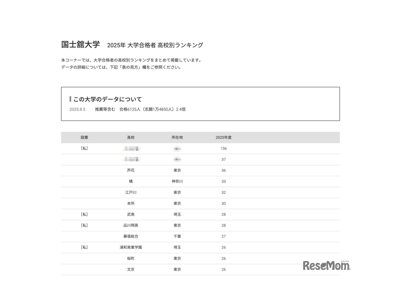国士舘大学2025年 大学合格者 高校別ランキング