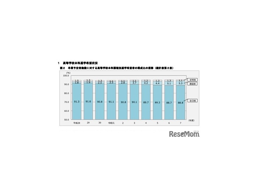 卒業予定者総数に対する高校本科課程別進学希望者の構成比の推移