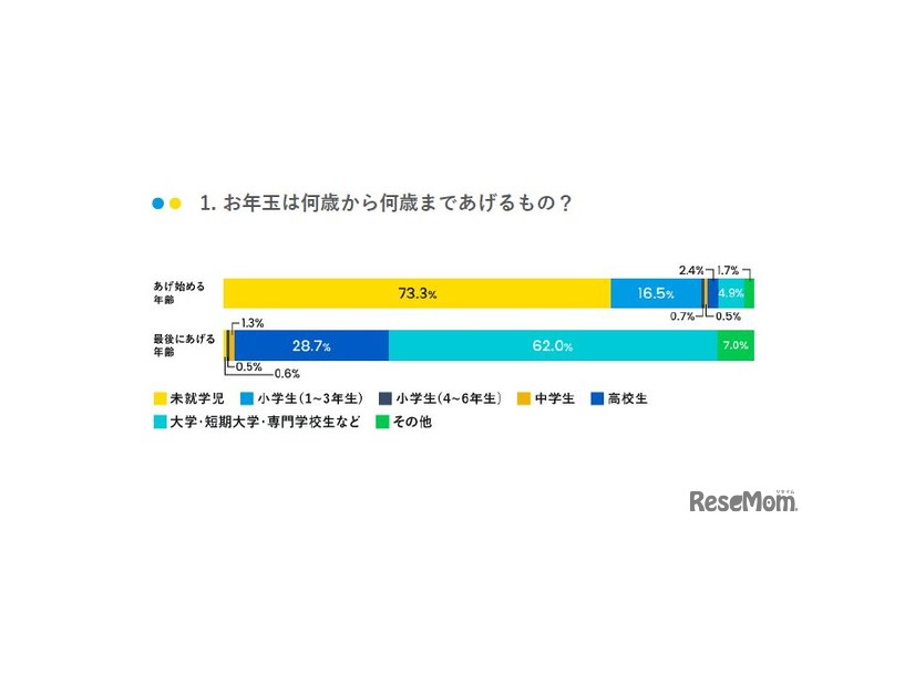 お年玉は何歳から何歳まであげるもの？