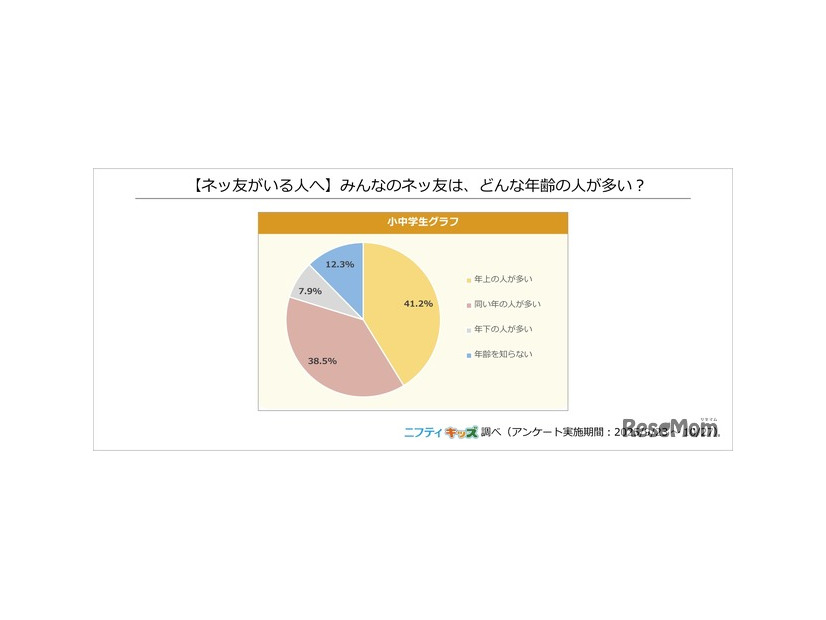 みんなのネッ友は、どんな年齢の人が多い？