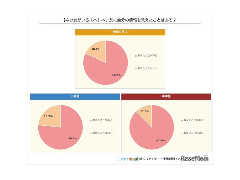 ネッ友に自分の情報を教えたことはある？