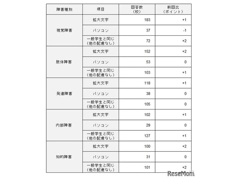 解答方法の配慮
