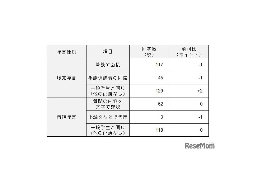 面接試験での配慮