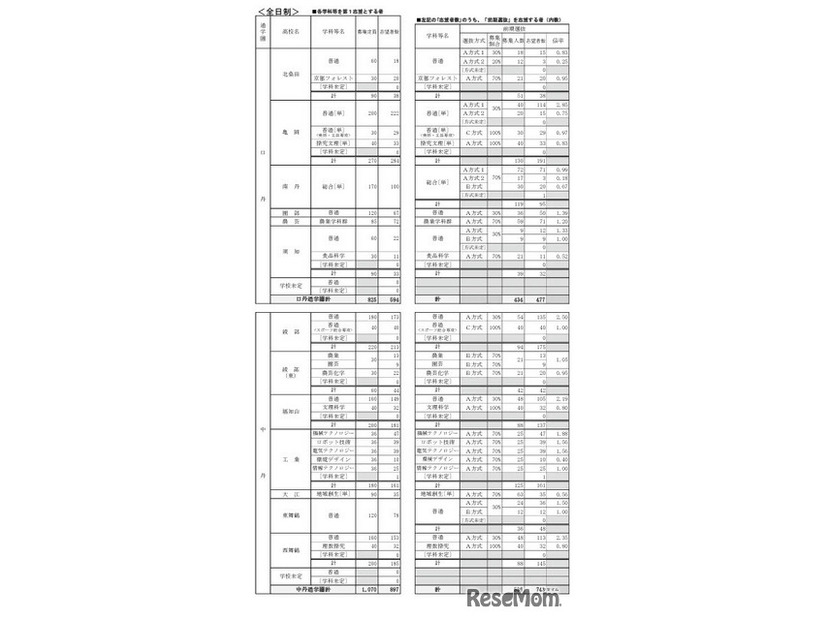 公立高等学校 学校別・学科別志望状況