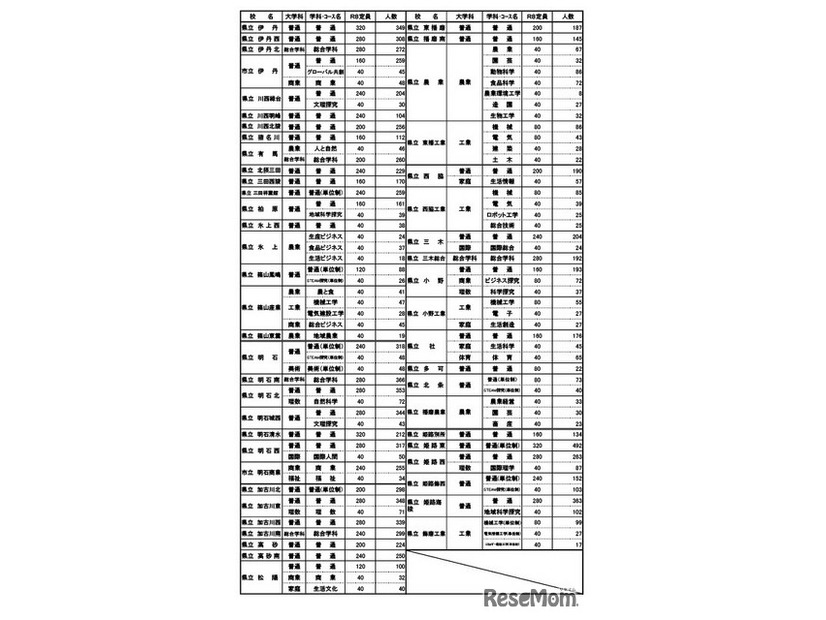 全日制公立高校の進学希望動向