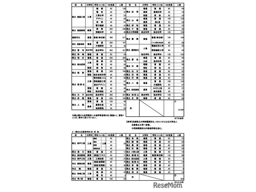 全日制・定時制公立高校の進学希望動向