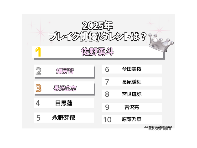 2025年のブレイク俳優／タレントは？