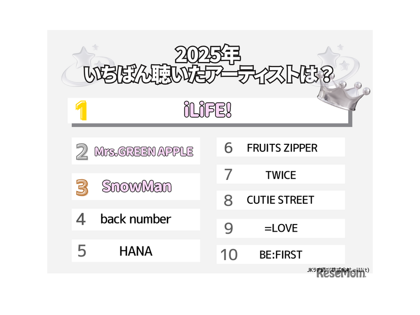 2025年いちばん聴いたアーティストは？