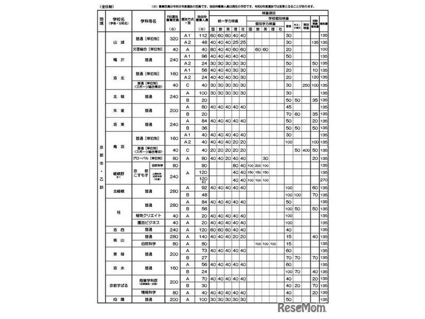 令和9年度入学者選抜における「前期選抜・独自枠」の概要（2025年12月時点）