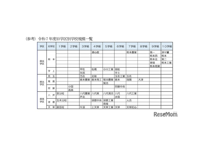 2025年度旧学区別学校規模一覧