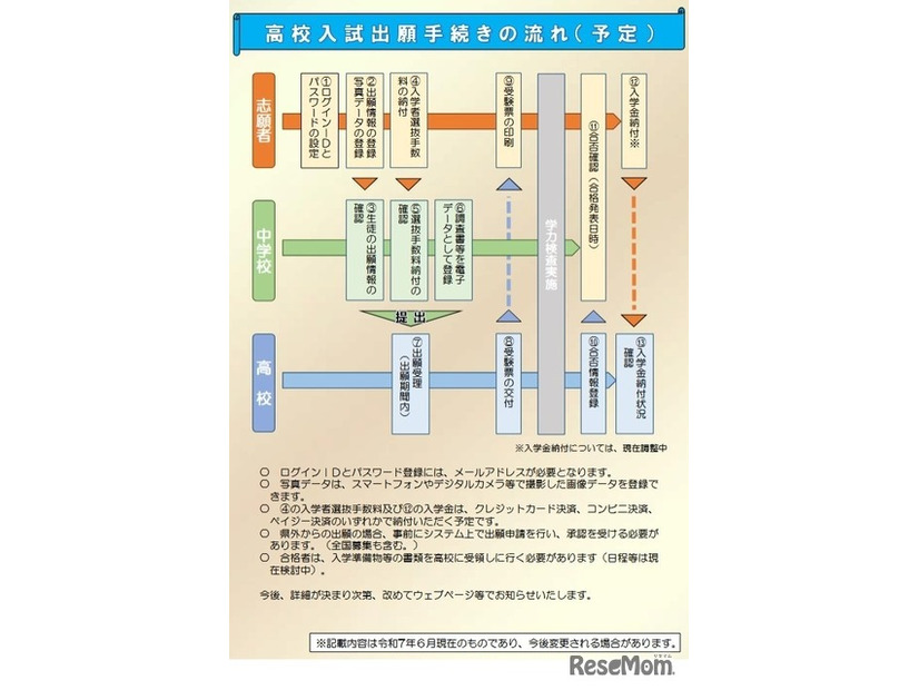 高校入試出願手続きの流れ（予定）