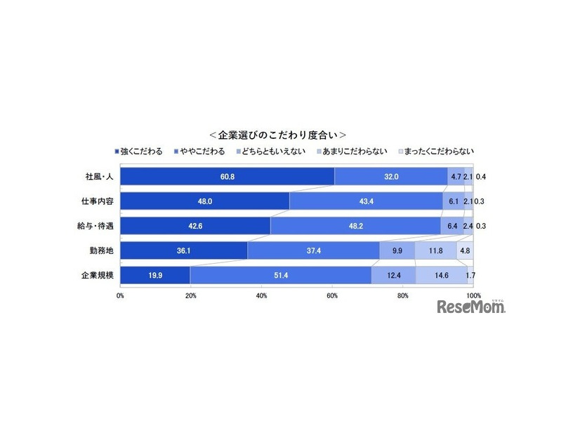 企業選びのこだわり度合い