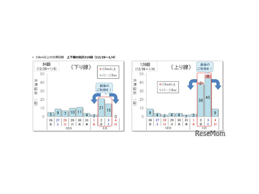 10km以上の渋滞回数 上下線の合計210回（2025年12月26日～2026年1月4日）