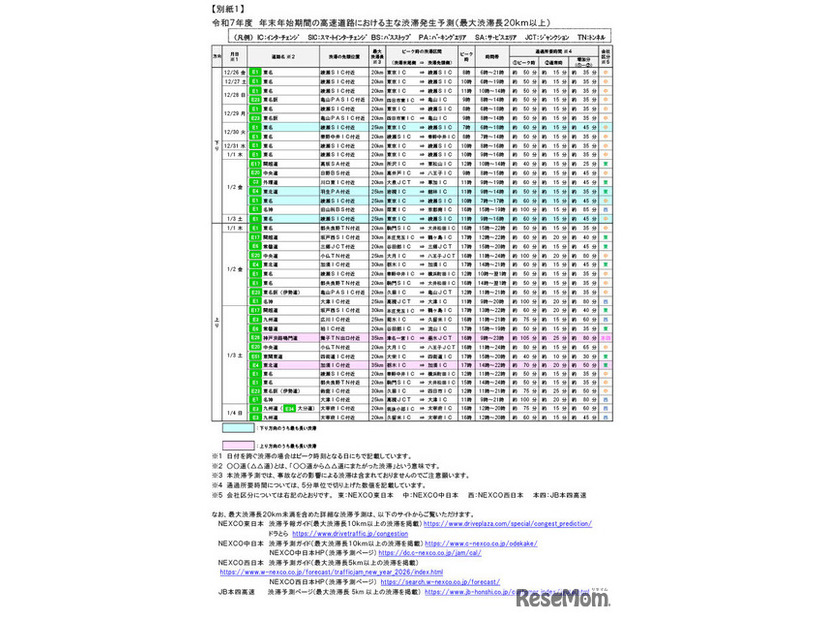 最大20km以上の渋滞の詳細