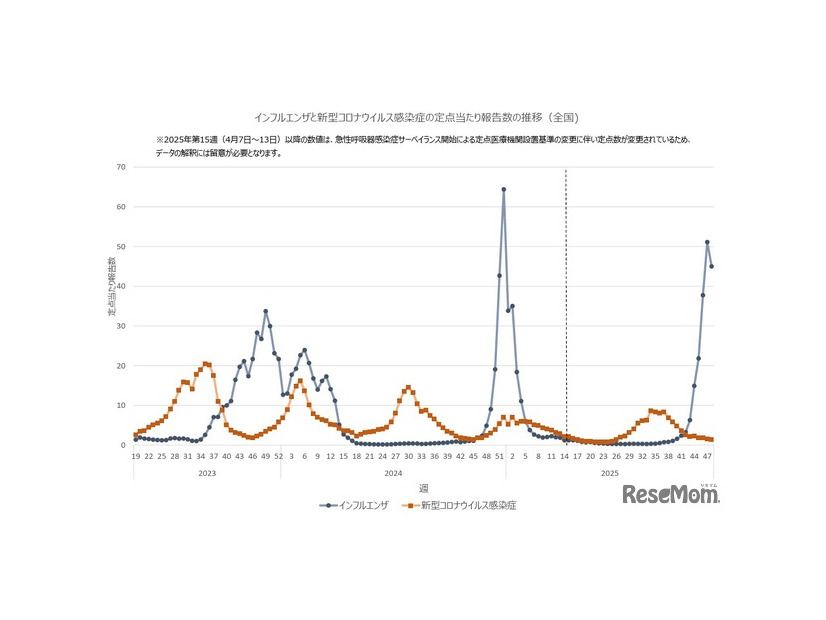 インフルエンザと新型コロナウイルス感染症の定点あたり報告数の推移（全国)