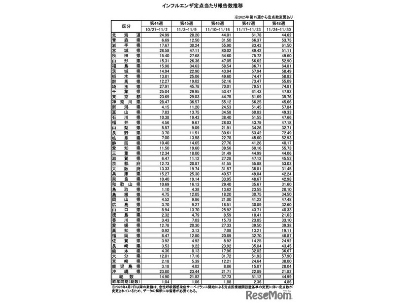 インフルエンザ定点あたり報告数推移