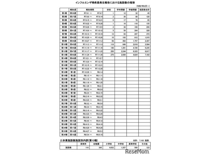 インフルエンザ様疾患発生報告における施設数の推移