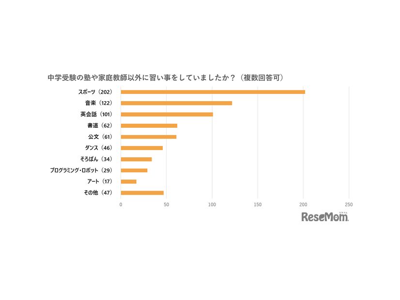 中学受験の塾や家庭教師以外に習い事をしていましたか？
