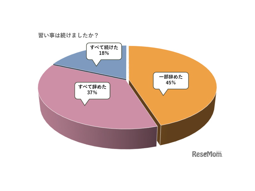 習い事は続けましたか？