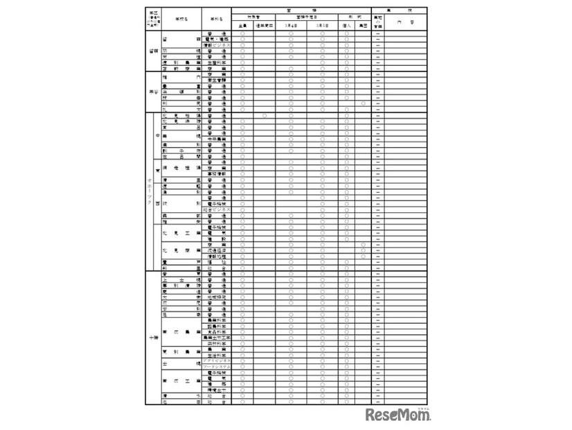 2026年度公立高等学校一般入学者選抜における面接・実技の実施予定一覧