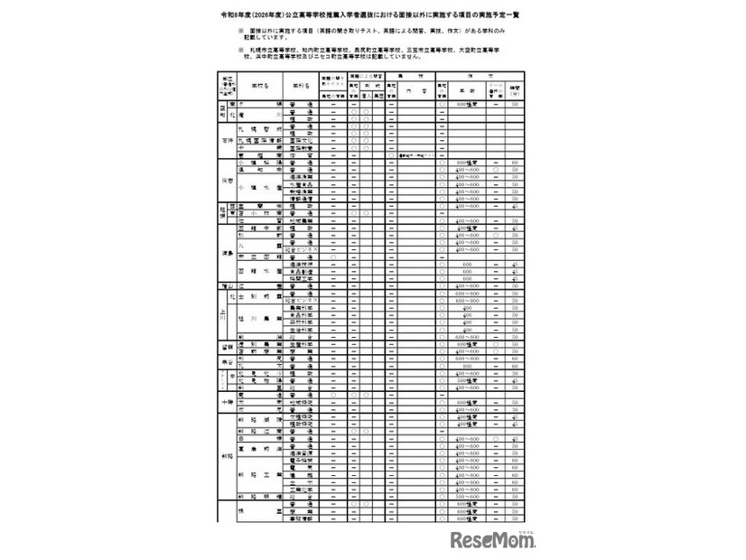 2026年度公立高等学校推薦入学者選抜における面接以外に実施する項目の実施予定一覧