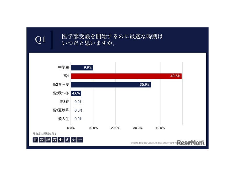 医学部受験対策を開始するのに最適な時期はいつだと思いますか。