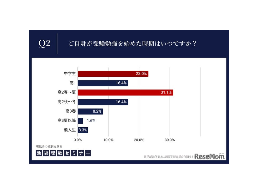 ご自身が受験勉強を始めた時期はいつですか。