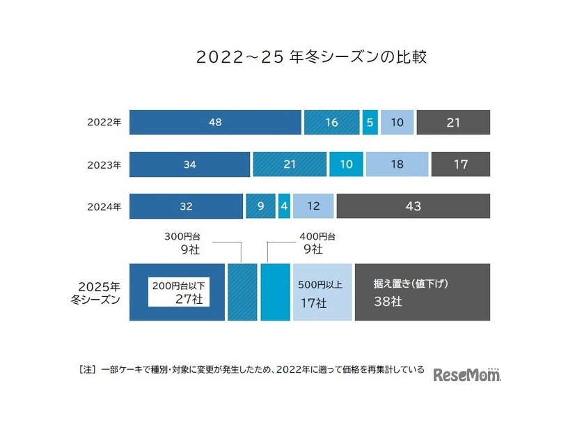 2022-25年冬シーズンの比較