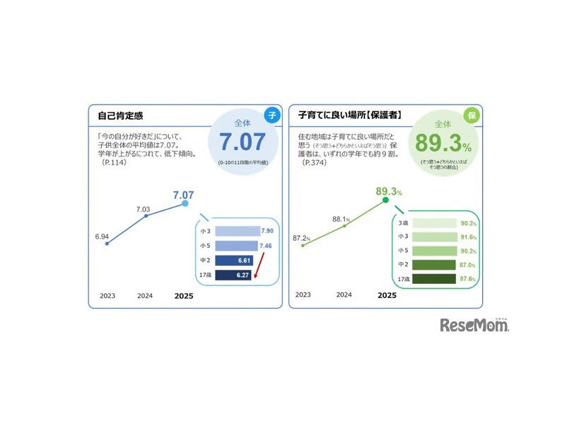 おもな調査結果：子供や保護者の意識