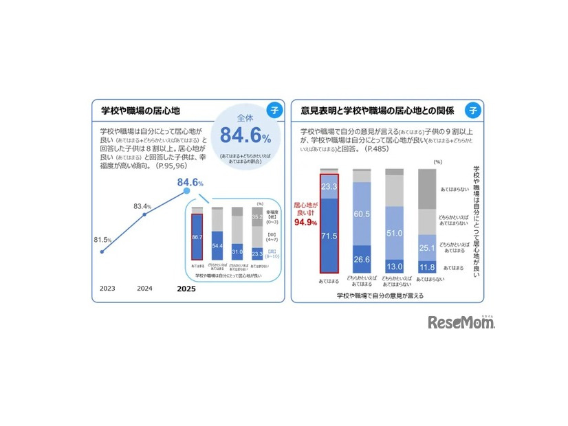 おもな調査結果：学校等の居心地