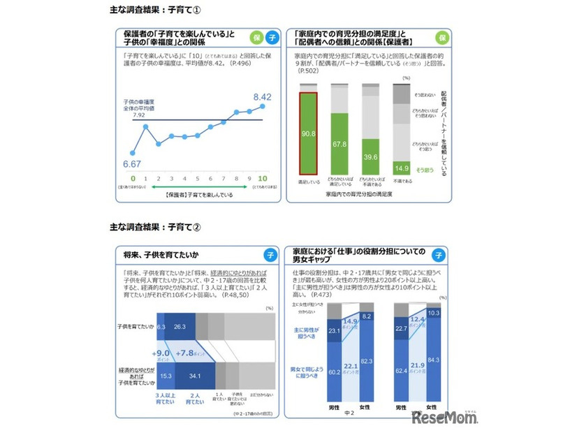 おもな調査結果：子育て