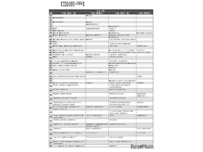 男子12月版・2026年中学入試予想偏差値（合格率80%）一覧