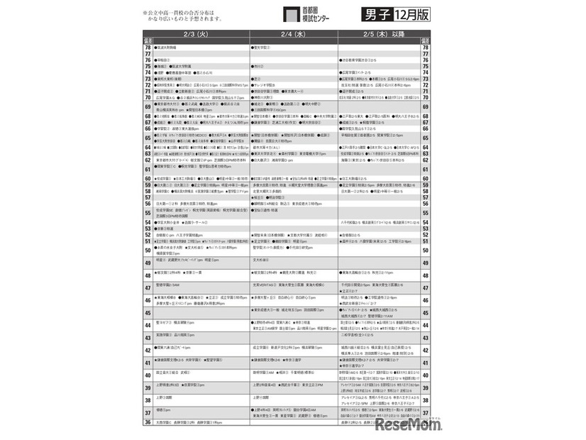 男子12月版・2026年中学入試予想偏差値（合格率80%）一覧