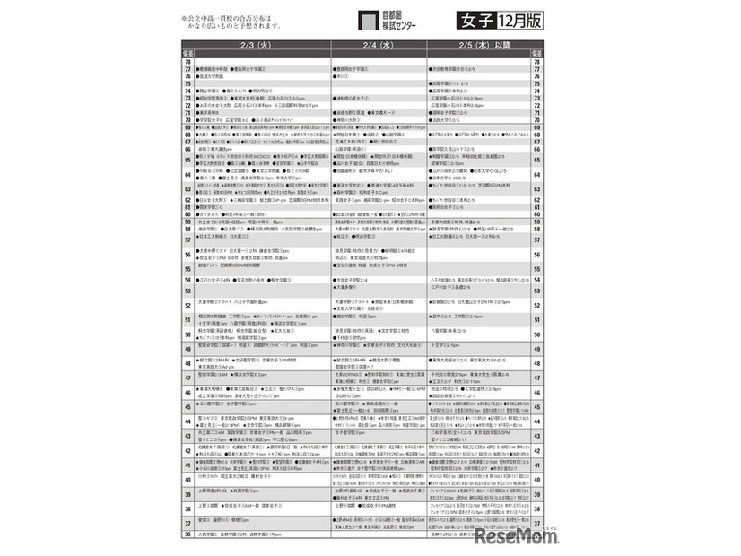 女子12月版・2026年中学入試予想偏差値（合格率80%）一覧