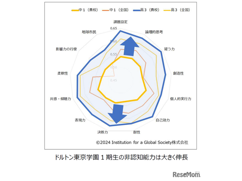 ドルトン東京学園1 期生の非認知能力は大きく伸長