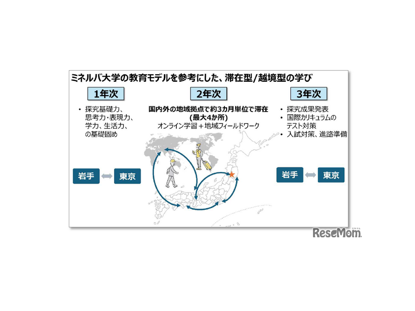 ミネルバ大学の教育モデルを参考にした、滞在型／越境型の学び